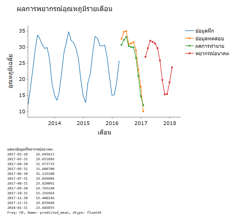 Time Series Forecasting for Temperature Trends and PM 2.5( Python )