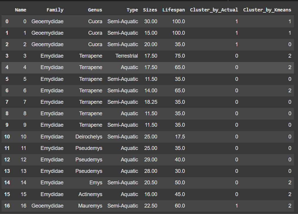 Genetic DNA Sequencing of Turtles ( Python)